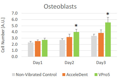 Differential Efficacy of two Vibrating Orthodontic Devices